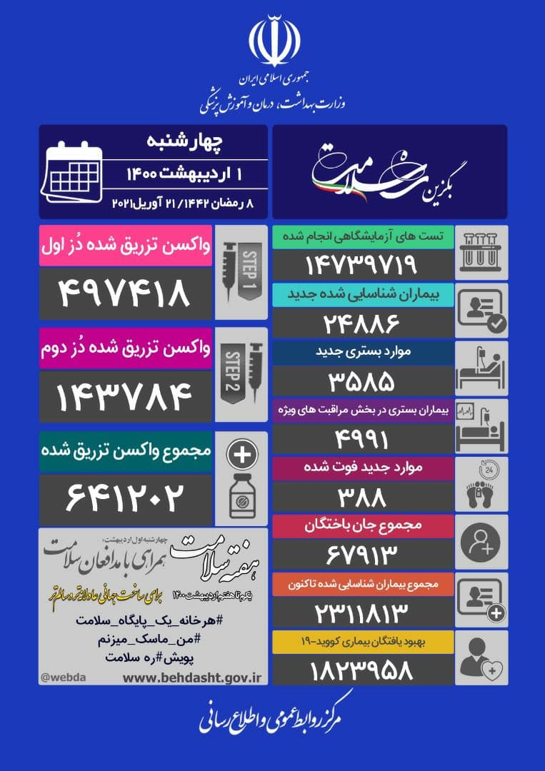 جان باختن ۳۸۸ بیمار کرونایی در ۲۴ ساعت گذشته