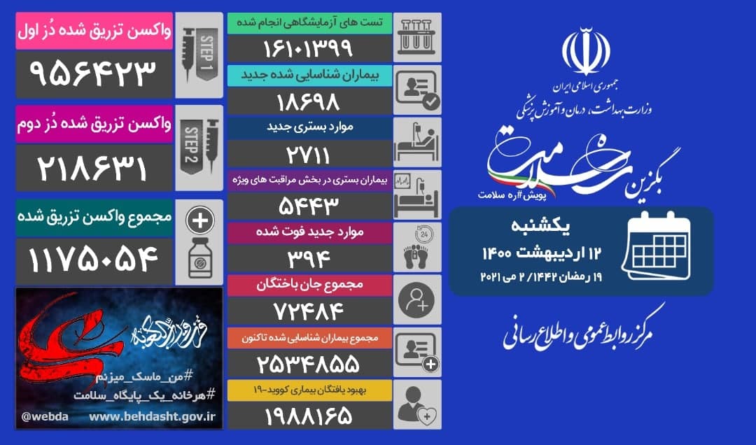 آخرین آمار کرونا؛ ۳۹۴ بیمار دیگر قربانی کرونا شدند