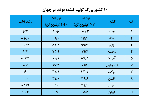 فولاد، دومین صنعت استراتژیک ایران؛نیازمند تغییر در سیاستگذاری