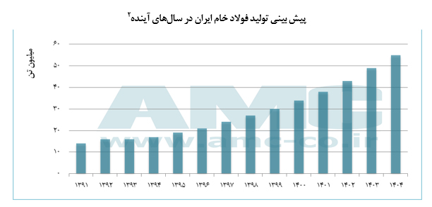 فولاد، دومین صنعت استراتژیک ایران؛نیازمند تغییر در سیاستگذاری