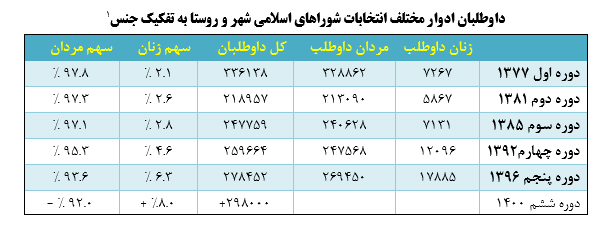 نقش آفرینی زنان در شورا‌های اسلامی شهر و روستا