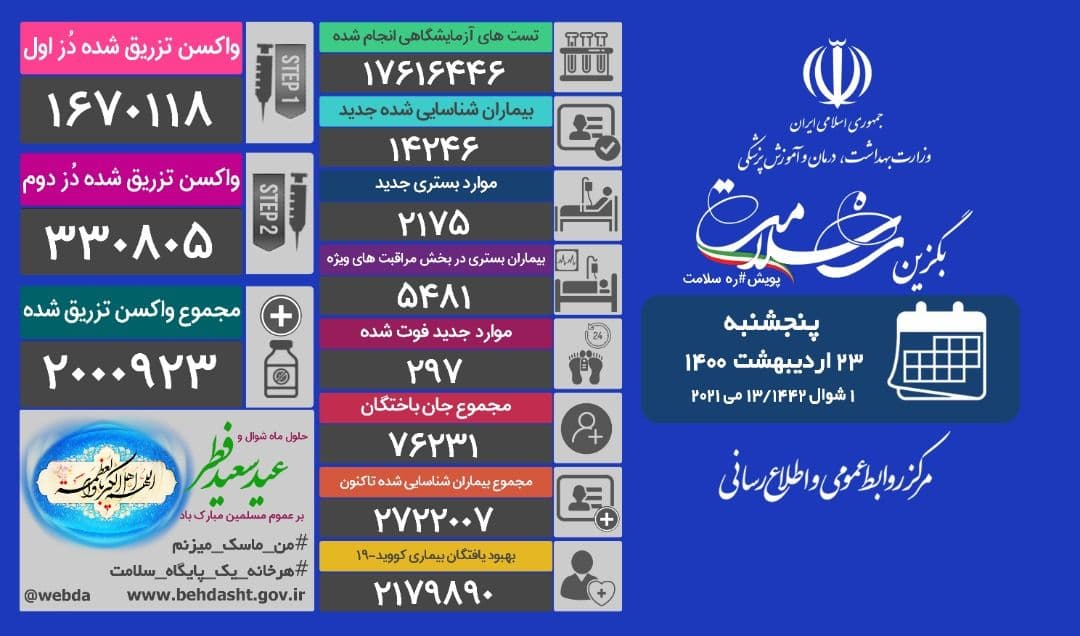 فوت ۲۹۷ بیمار کرونا؛ تزریق بیش از دو میلیون دُز واکسن کووید۱۹