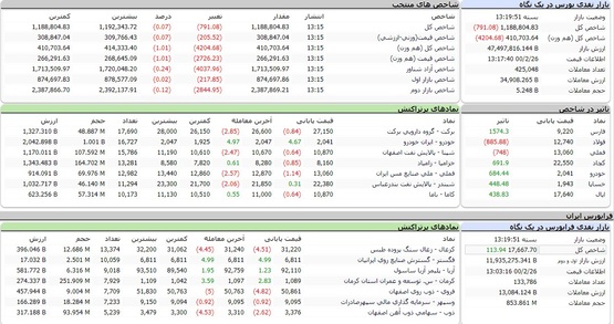 افت ۷۹۱ واحدی بورس+تابلوی معاملات