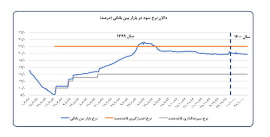 گزارش بانک مرکزی؛ ثبات نسبی در بازارهای ارز و مسکن