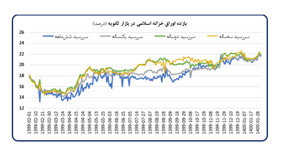 گزارش بانک مرکزی؛ ثبات نسبی در بازار‌های ارز و مسکن