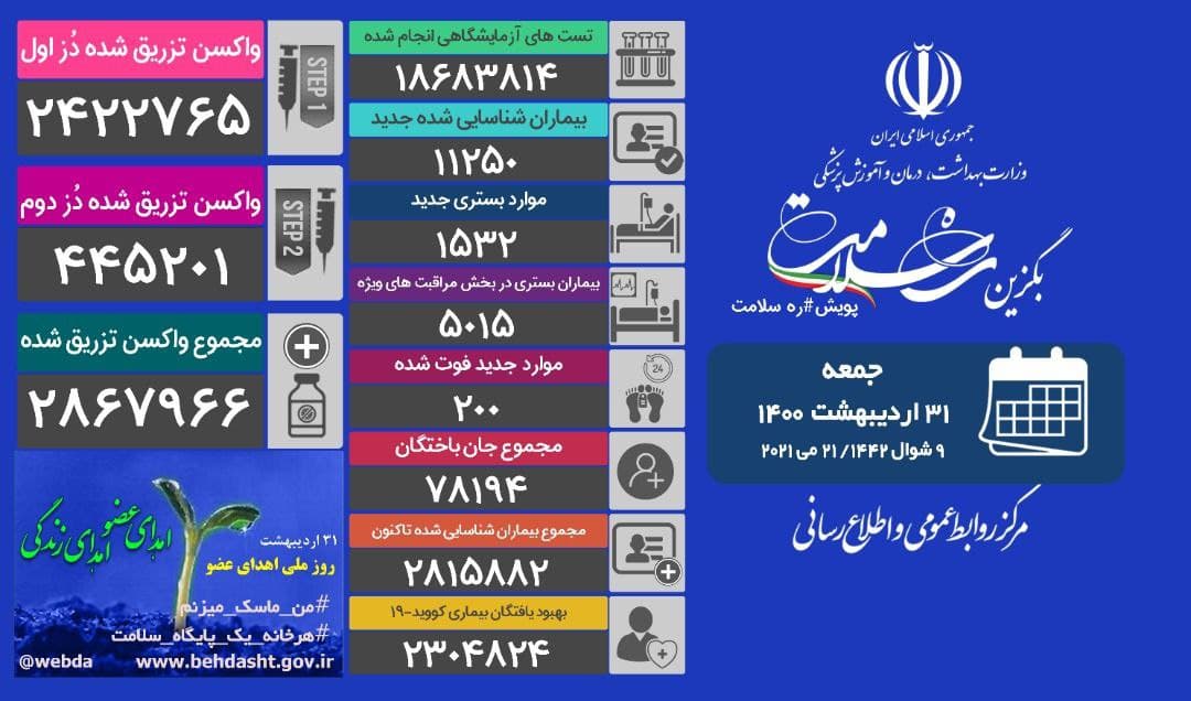 جان باختن ۲۰۰ بیمار کرونایی، تزریق ۲ میلیون و ۸۶۷ هزار و ۹۶۶ دُز واکسن