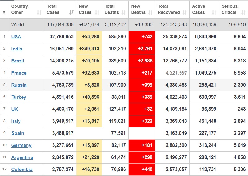ابتلای بیش از ۱۴۶ میلیون نفر به کرونا در جهان