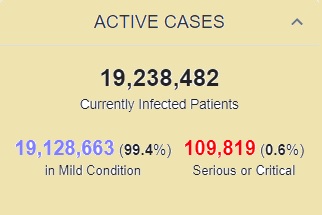 ابتلای بیش از ۱۴۶ میلیون نفر به کرونا در جهان