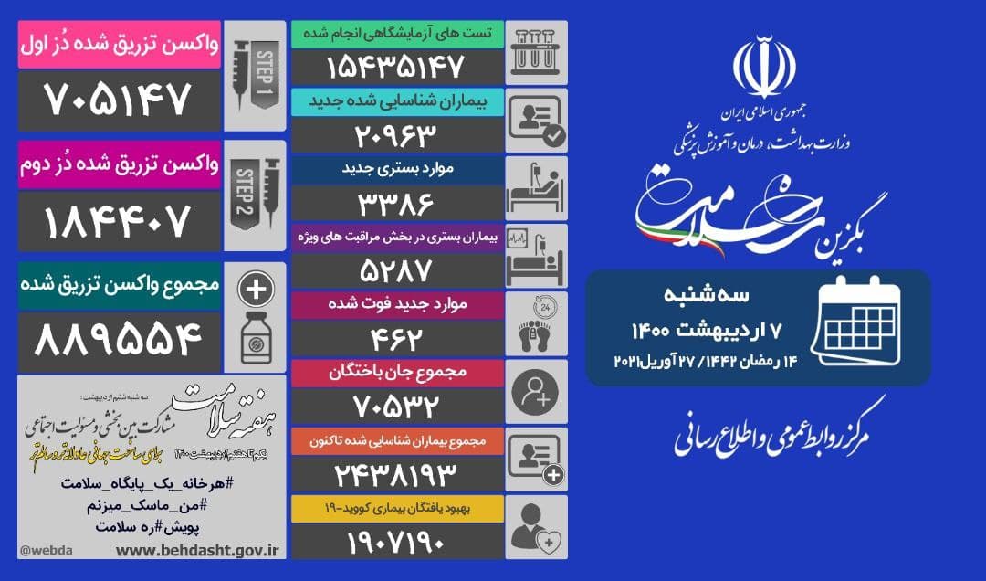 آخرین آمار کرونا؛ فوت ۴۶۲ بیمار