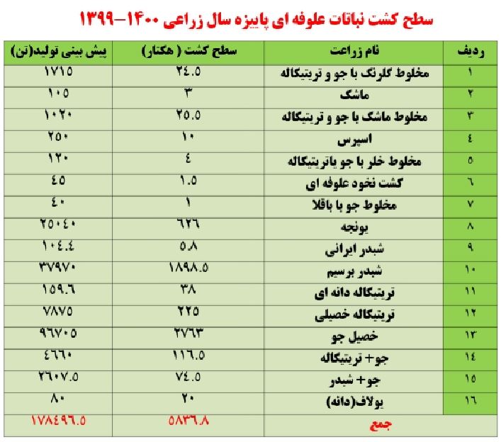 پیش بینی تولید ۱۷۸ هزار تن علوفه امسال در گلستان