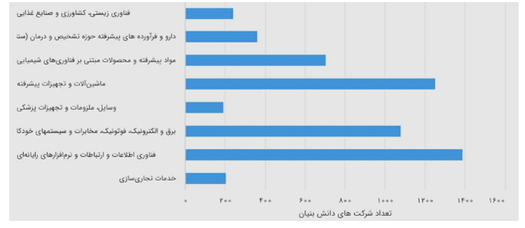 سهم شرکت های دانش بنیان از تولید رقابت پذیر