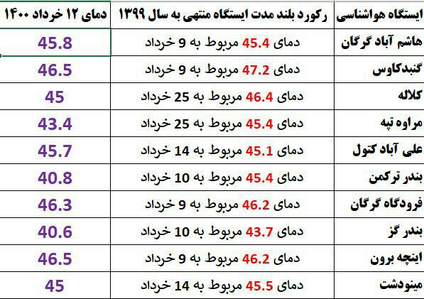 ثبت رکورد جدید دما در گلستان؛ کاهش ۱۰ درجهای دما از پنجشنبه ثبت رکورد جدید دما در گلستان؛ کاهش ۱۰ درجهای دما از پنجشنبه