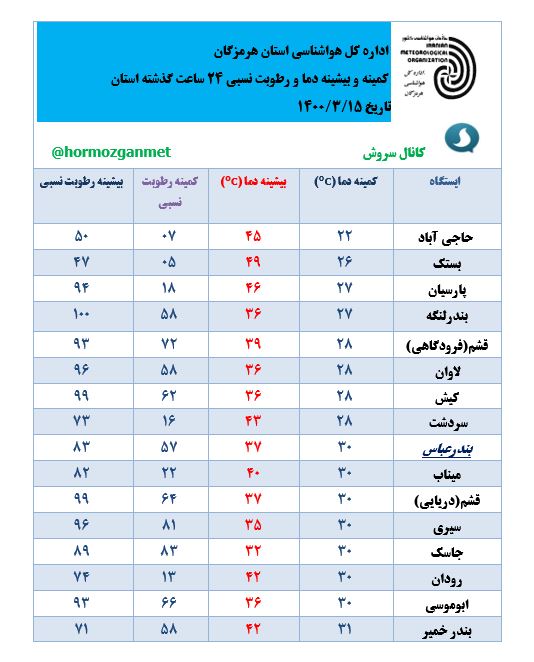 آخرین پیش بینی وضعیت جوی و دریایی هرمزگان