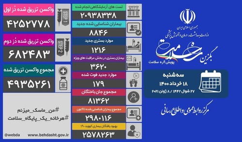 فوت ۱۷۹ بیمارکرونا؛ تزریق ۴ میلیون و ۹۳۵ هزار و ۲۶۱ دُز