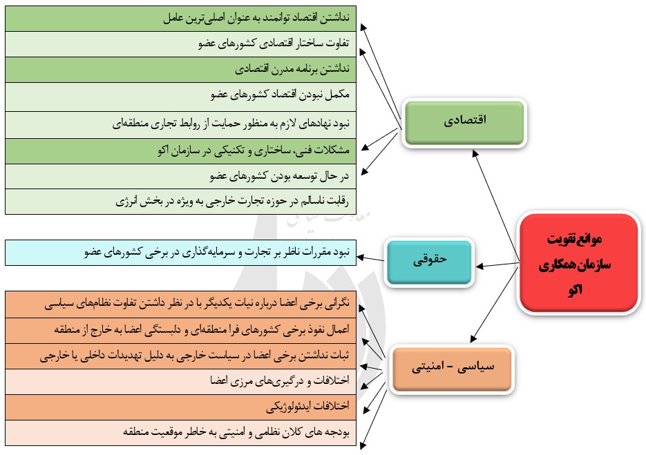 ظرفیت&zwnj;ها و چالش&zwnj;های سازمان همکاری اقتصادی اکو