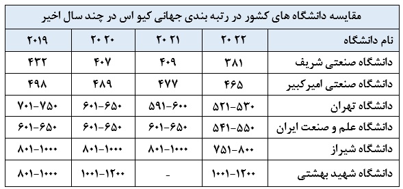 حضور ۶ دانشگاه از ایران در جدیدترین نتایج رتبه بندی دانشگاه&zwnj;های برتر دنیا