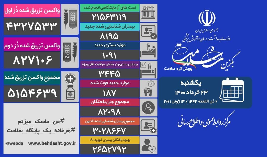 فوت ۱۸۷ بیمار کرونا ؛ تزریق۵ میلیون و ۱۵۴ هزار و ۶۳۹ دُز واکسن