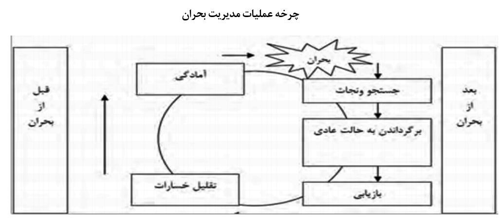 شوراهای اسلامی شهر و روستا و مدیریت بحران های طبیعی شوراهای اسلامی شهر و روستا و مدیریت بحران های طبیعی