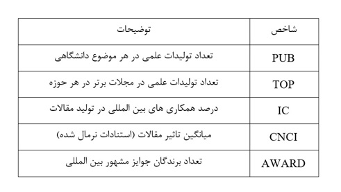 حضور ۳۴ دانشگاه از ایران در رتبهبندی موضوعی شانگهای ۲۰۲۱ حضور ۳۴ دانشگاه از ایران در رتبهبندی موضوعی شانگهای ۲۰۲۱