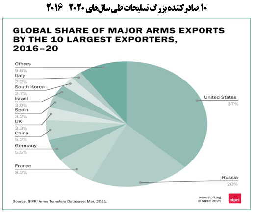 آمریکا بزرگترین کشور جنگ افروز جهان