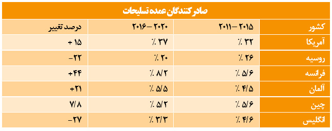 آمریکا بزرگترین کشور جنگ افروز جهان