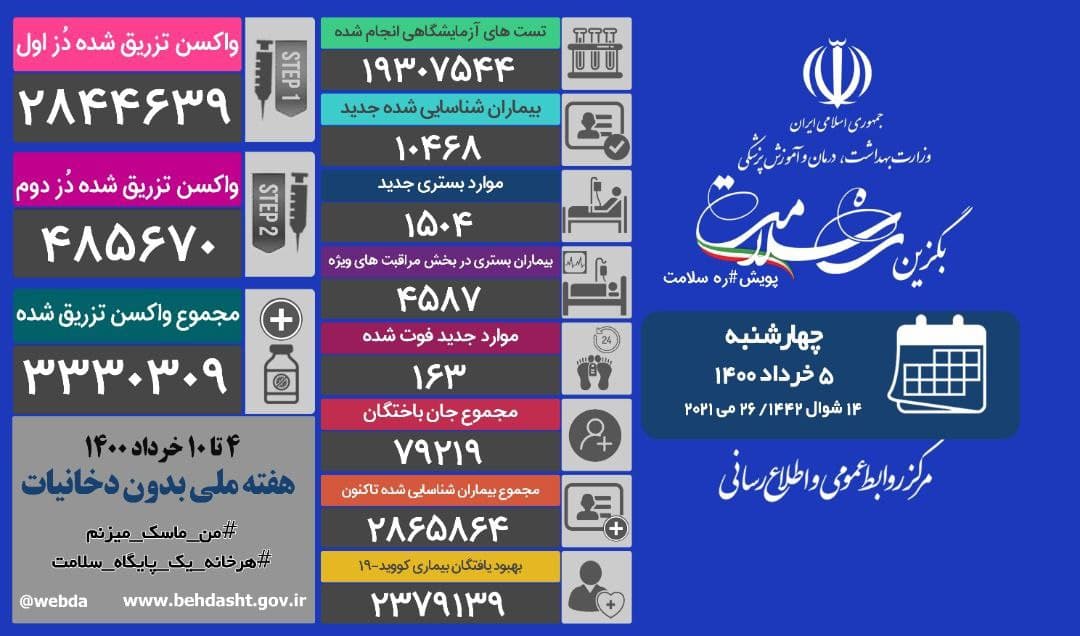 فوت ۱۶۳ بیمار کرونا؛تزریق سه میلیون و ۳۳۰ هزار و ۳۰۹ دُز