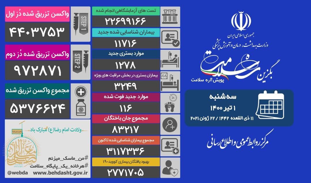 فوت۱۱۶ بیمار کرونا؛ تزریق۵ میلیون و۳۷۶ هزار و۶۲۴ دُز واکسن