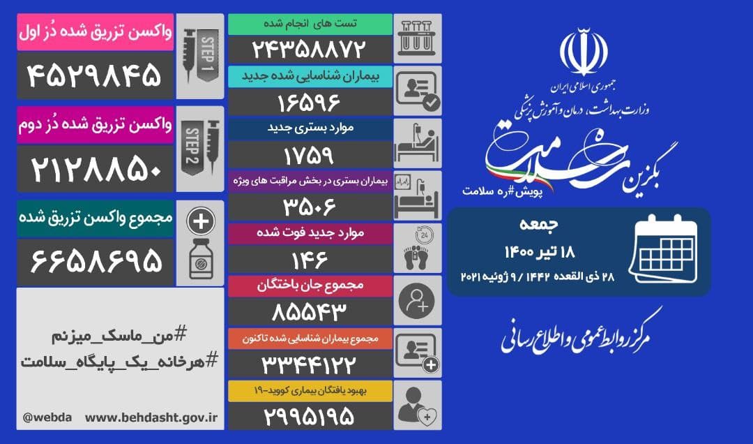 فوت ۱۴۶ بیمار کرونا، تزریق ۶ میلیون و ۶۵۸ هزار و ۶۹۵ دُز واکسن