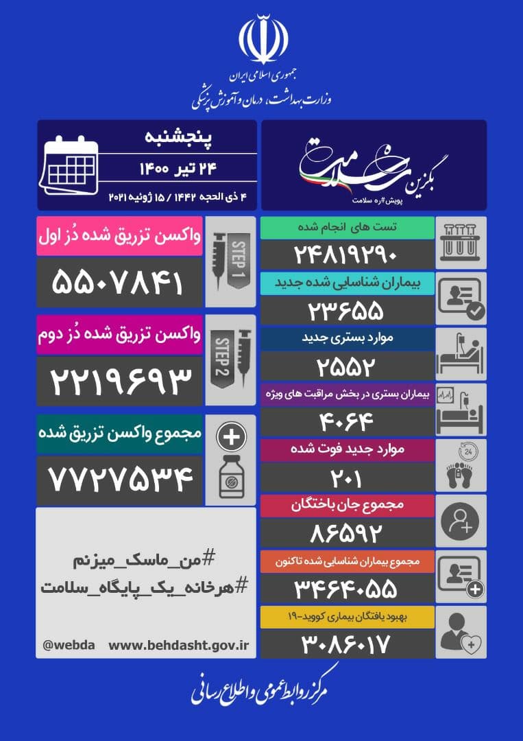 جان باختن ۲۰۱ بیمار کرونایی؛ تزریق ۷ میلیون و ۷۲۷ هزار و ۵۳۴ دُز واکسن