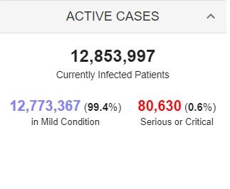 بستری بیش از ۱۲ میلیون بیمار کرونایی در جهان