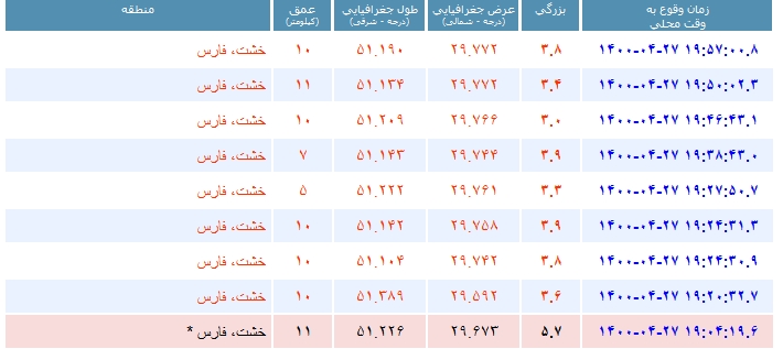 ادامه پس لرزه‌ها در خشت