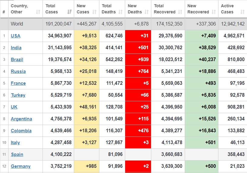 بستری بیش از ۱۲ میلیون بیمار کرونایی در جهان