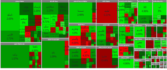رشد ۲ هزار واحدی شاخص کل بورس
