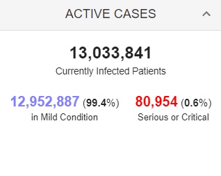 ابتلای بیش از ۱۹۱ میلیون نفر به کرونا در جهان