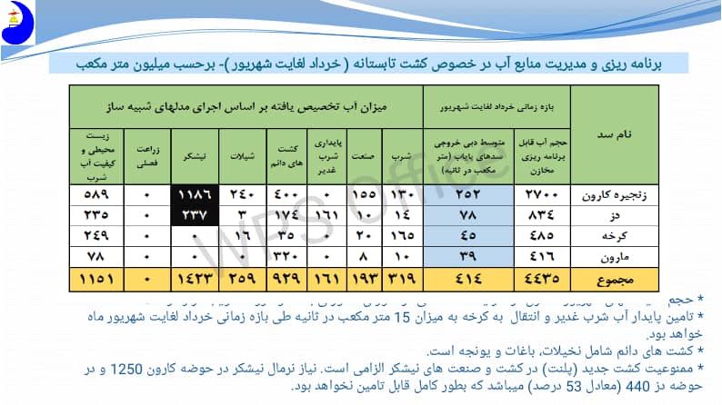 نخلستان های خوزستان در انتظار شیرینی آب