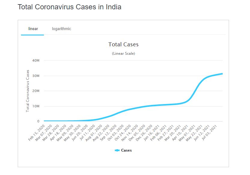 ابتلای روزانه ۴۲ هزار هندی به کرونا