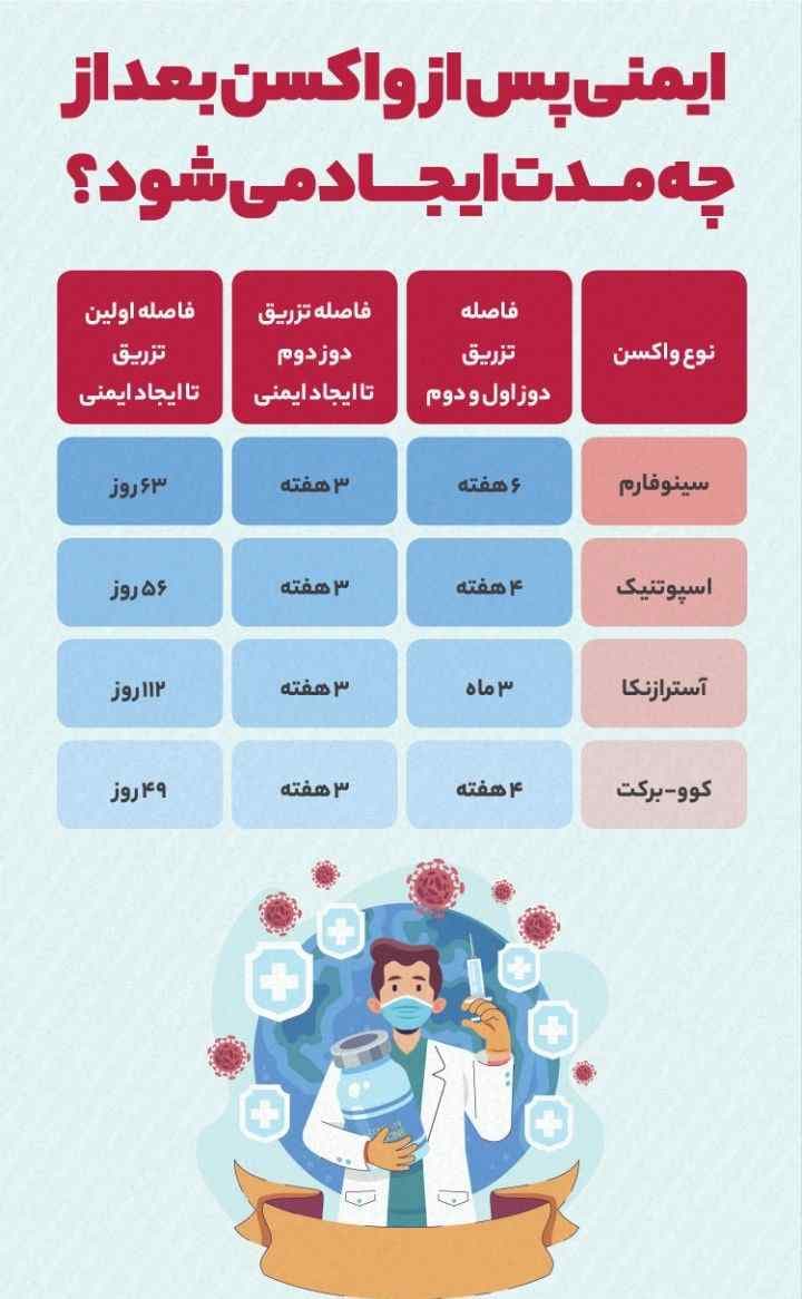 چند روز بعد از تزریق واکسن، مصون می‌شویم؟