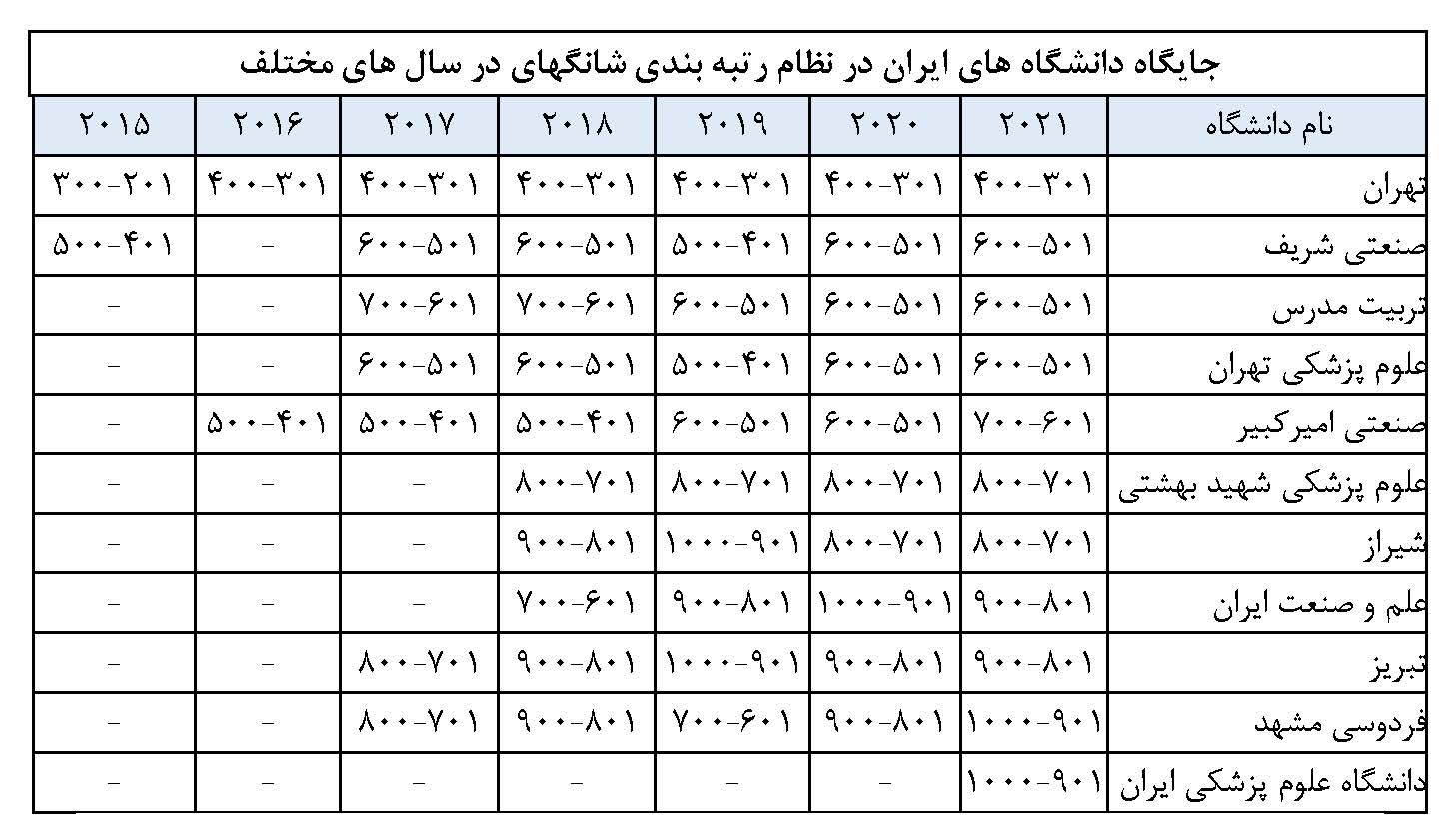 اعلام نتایج رتبه بندی شانگ‌های در سال ۲۰۲۱