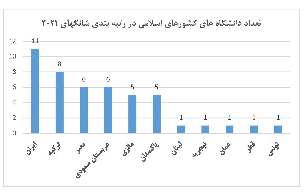 اعلام نتایج رتبه بندی شانگ‌های در سال ۲۰۲۱