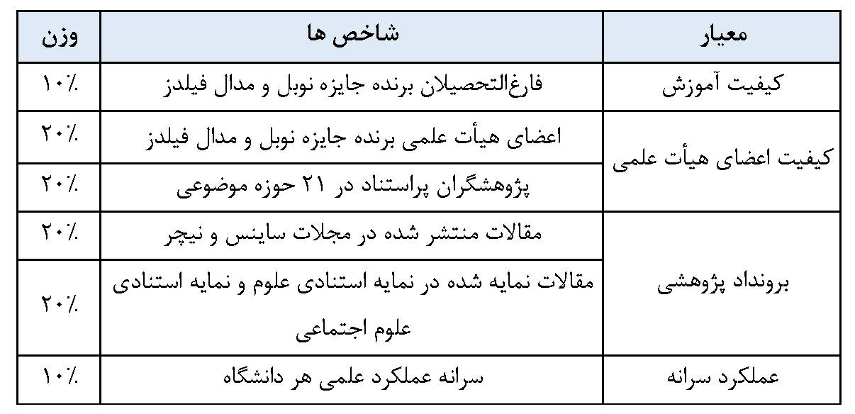 اعلام نتایج رتبه بندی شانگ‌های در سال ۲۰۲۱