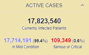 ابتلای بیش از ۲۱۱ میلیون نفر به کرونا در جهان