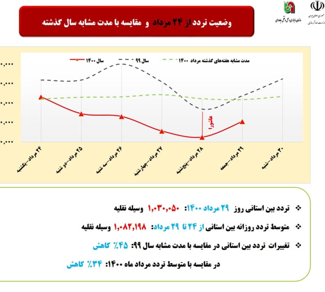 کاهش ۳۴ درصدی ترددهای بین استانی از ۲۴ تا ۲۹ مرداد ۱۴۰۰