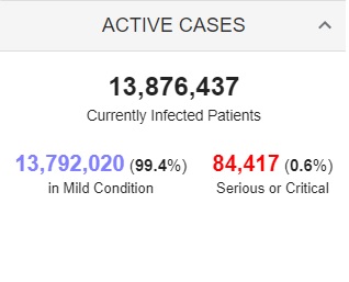 بهبودی بیش از ۱۷۶ میلیون بیمار کرونایی در جهان