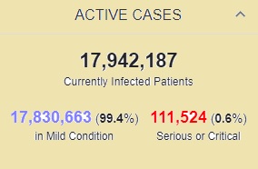 شناسایی ۲۱۲ میلیون بیمار کرونایی در جهان شناسایی ۲۱۲ میلیون بیمار کرونایی در جهان
