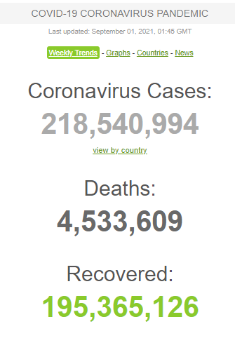 شمار مبتلایان کرونا در جهان از ۲۱۸ میلیون نفر گذشت شمار مبتلایان کرونا در جهان از ۲۱۸ میلیون نفر گذشت