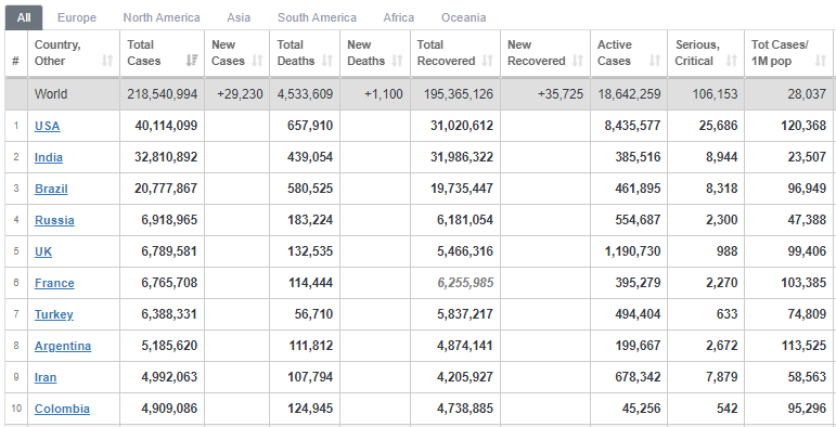 شمار مبتلایان کرونا در جهان از ۲۱۸ میلیون نفر گذشت شمار مبتلایان کرونا در جهان از ۲۱۸ میلیون نفر گذشت
