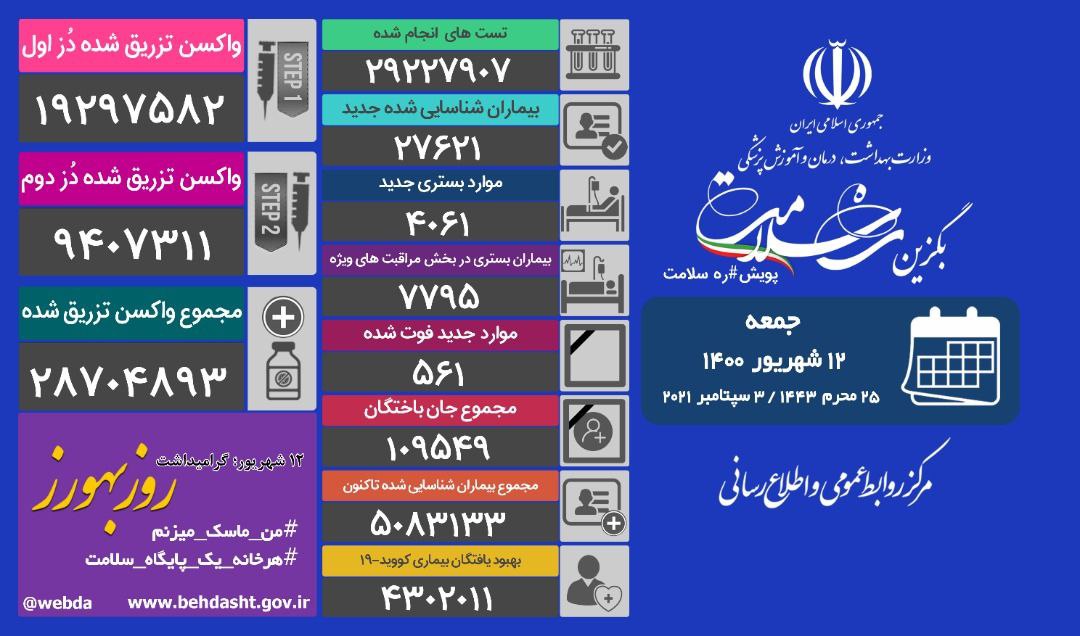 فوت ۵۶۱ بیمار کرونا، تزریق ۲۸ میلیون و ۷۰۴ هزار و ۸۹۳ دُز واکسن