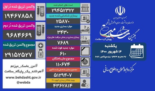 جان باختن ۶۱۰ بیمار کرونایی، تزریق ۲۹ میلیون و ۱۵۲ هزار و ۵۲۷ دُز واکسن