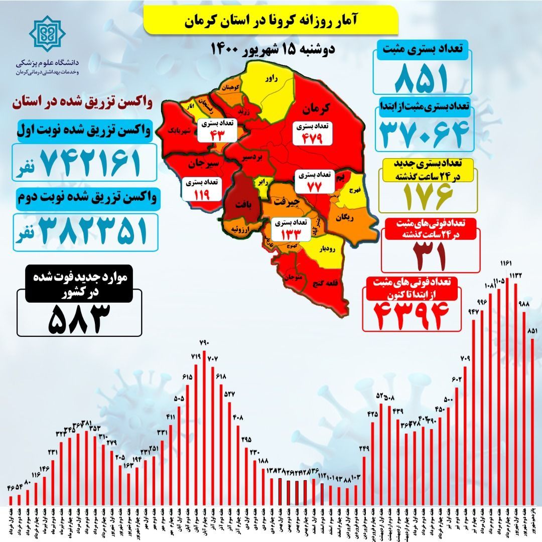 عادی انگاران کرمان بازنده اصلی در جدال کرونایی عادی انگاران کرمان بازنده اصلی در جدال کرونایی