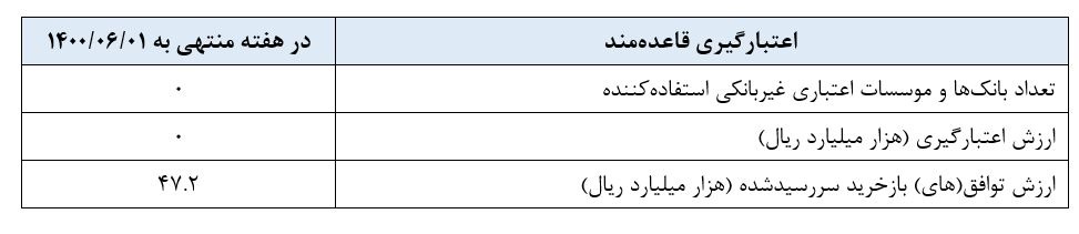 استمرار جذب نقدینگی در بازار بین‌بانکی+جدول جزئیات